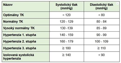 Tabuľka hodnôt krvného tlaku pre dospelých a deti