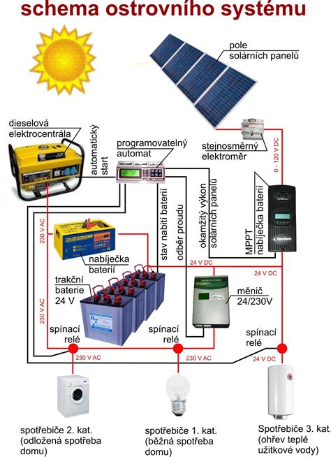Schéma fungovania solárnej gule s LED modulom a akumulátorom