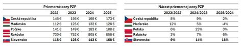 Infografika porovnávajúca ceny chleba na Slovensku a v okolitých krajinách V4