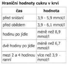 Grafické znázornenie vplyvu rôznych chlebov na hladinu cukru v krvi