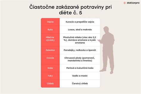 Infografika zakázaných potravín pri žlčníkovej diéte