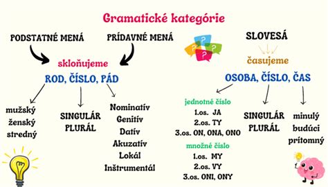 Gramatické kategórie podstatných mien