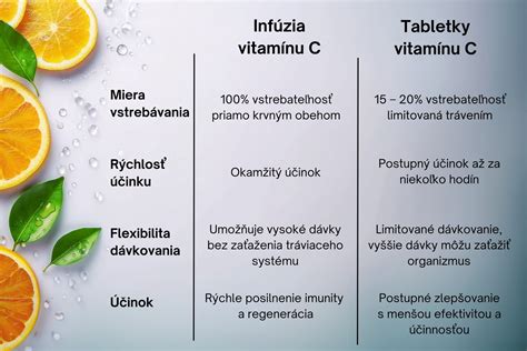 Porovnanie obsahu vitamínu C v šípkach a iných ovocí