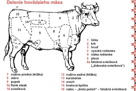 Schéma prípravy mäsa pred pečením