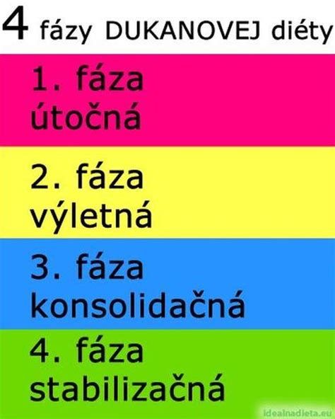 Schéma Dukanovej diéty a jej štyroch fáz