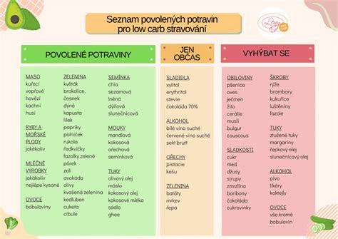 Príklady povolených potravín v útočnej fáze Dukanovej diéty