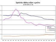 Historická a súčasná spotreba chleba na Slovensku