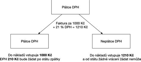 Schéma: DPH sadzby pre rôzne formy stravovania