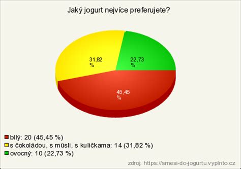 Graf nutričných hodnôt Zvolenského jogurtu