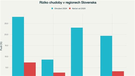 Graf nárastu chudoby na Slovensku v rokoch 2020-2024
