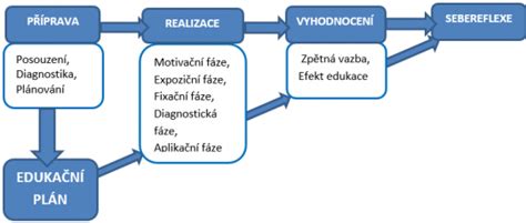 Schéma cyklu hladu a sýtosti