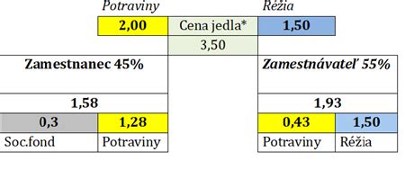 Rozdelenie nákladov na stravovanie zamestnanca