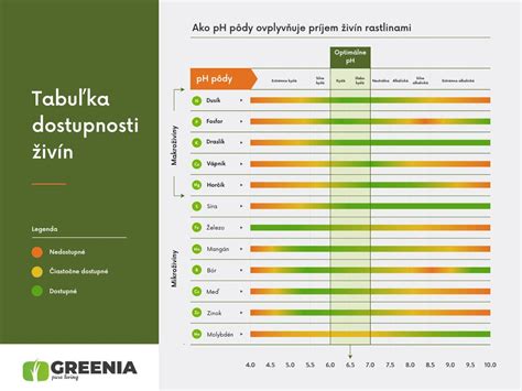 Infografika: Nedostatok živín v rastlinách spôsobený nevhodným pH pôdy