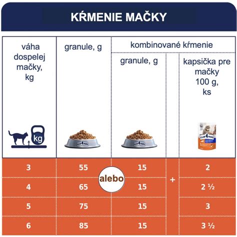 Tabuľka odporúčaného dávkovania krmiva pre mačiatka, dospelé a staršie mačky