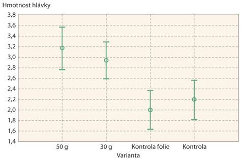 Graf zloženia kapusty