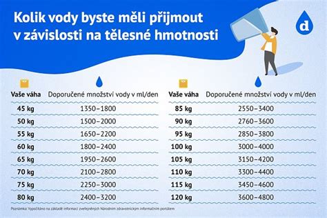 Tabuľka dávkovania liekov podľa hmotnosti