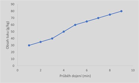 Graf: Porovnanie obsahu tuku v rôznych častiach bravčového mäsa
