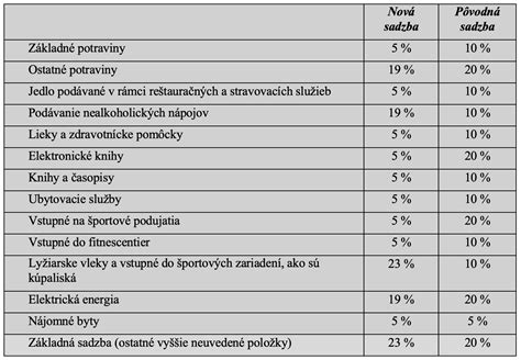 DPH sadzby pre gastronómiu od 2025