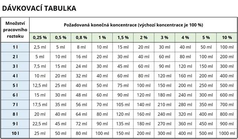 Tabuľka dávkovania soli