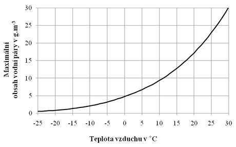 Graf závislosti obsahu kyslíka vo vode od teploty