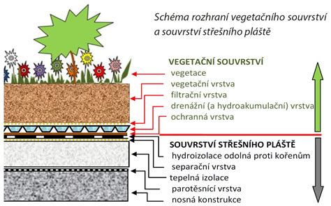 Schéma vrstiev cheesecaku v torte