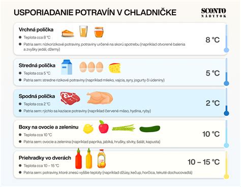 Infografika o trvanlivosti potravín v chladničke