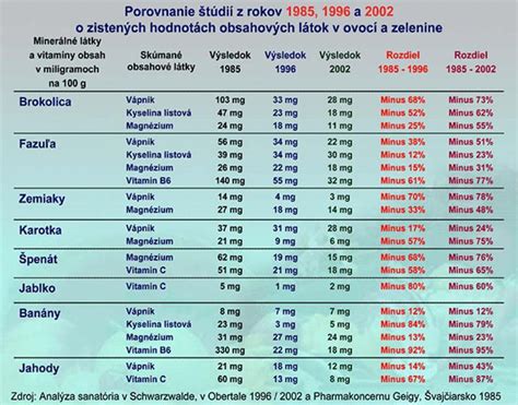 Tabuľka s obsahom železa v potravinách