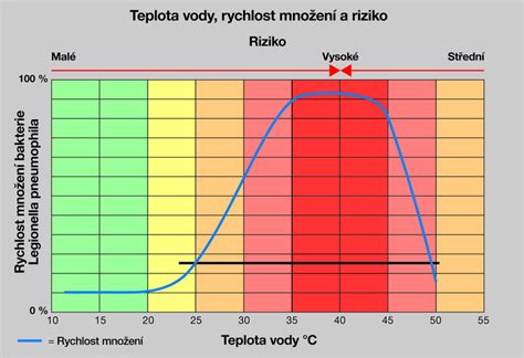 Porovnanie reakcie žaby na náhlu a postupnú zmenu teploty vody