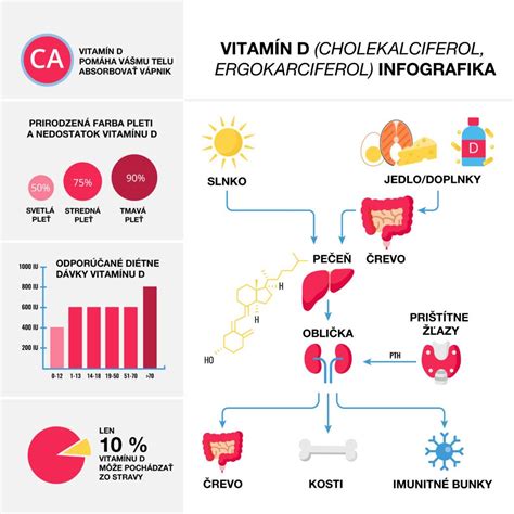 Inforgrafika o odporúčanom dennom príjme živín
