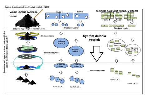 Diagram metód odberu vzoriek na farmách