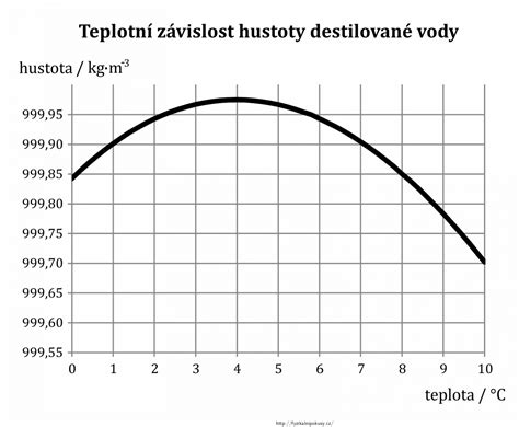 Graf znázorňujúci závislosť chrumkavosti uhoriek od teploty a dĺžky sterilizácie