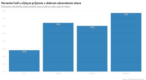 Grafika zobrazujúca percento ľudí s rôznymi chorobami