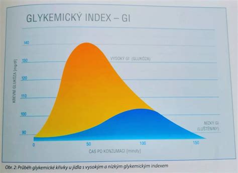 Graf porovnávajúci glykemický index cestovín varených 