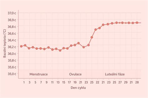 graf ideálnej teploty pre skladovanie vajec
