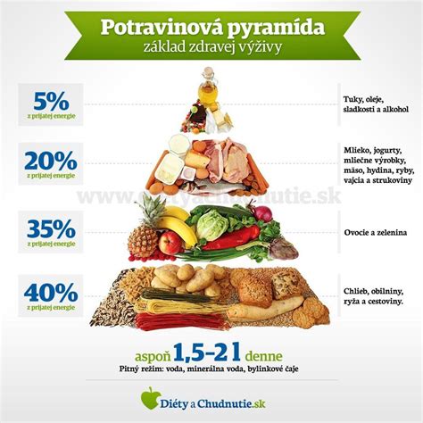 Infografika o zdraví srdca a vplyve stravy