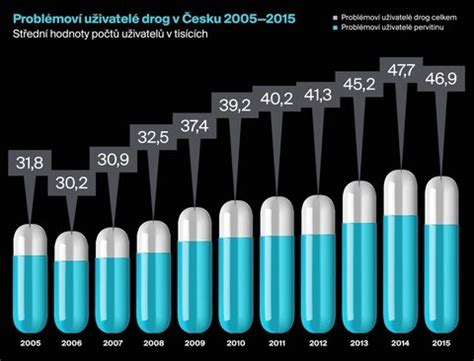 Diagram cyklu závislosti na drogách