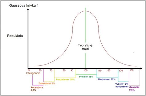 Graf rozloženia makroživín v pokrme