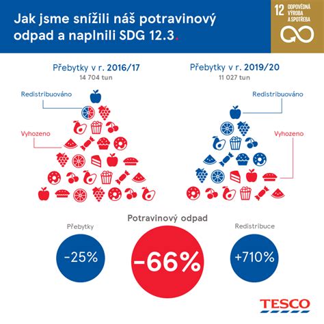 Grafika s vhodnými a nevhodnými potravinami v Mačingovej diéte
