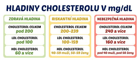 Graf ukazujúci zníženie LDL cholesterolu po konzumácii ovsených vločiek