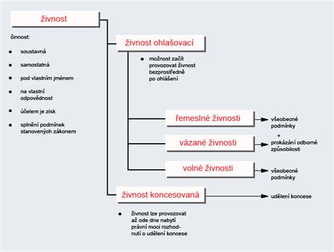 Schéma založenia živnosti