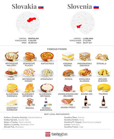 Tabuľka s prehľadom top 10 slovenských jedál podľa TasteAtlas