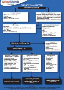 Algoritmus diagnostiky rakoviny pečene
