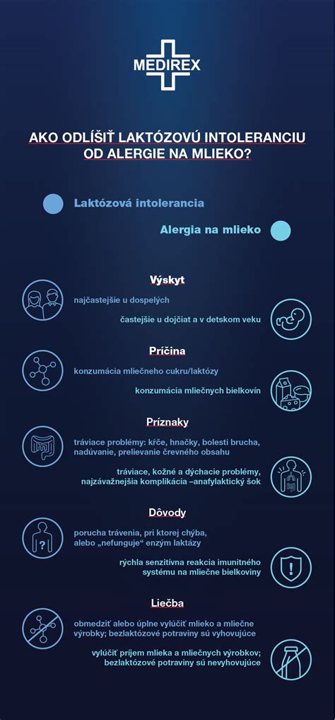 Ilustrácia porovnávajúca laktózovú intoleranciu a alergiu na mlieko