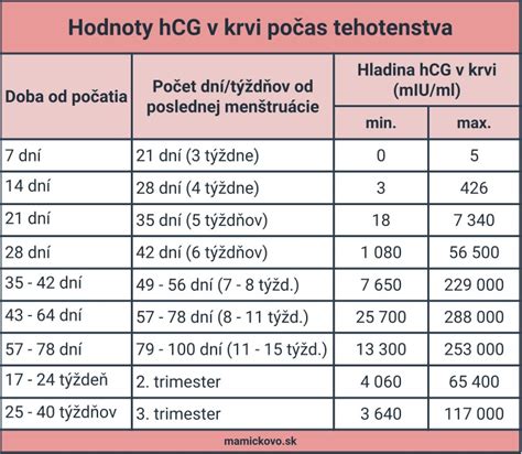 Graf zobrazujúci hladiny prolaktínu a progesterónu počas tehotenstva a po pôrode