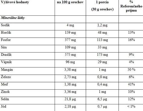 Tabuľka nutričných hodnôt vybraných syrov na 100g