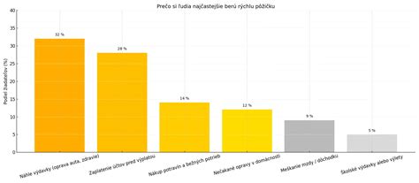 Grafika ukazujúca proces žiadosti o pôžičku
