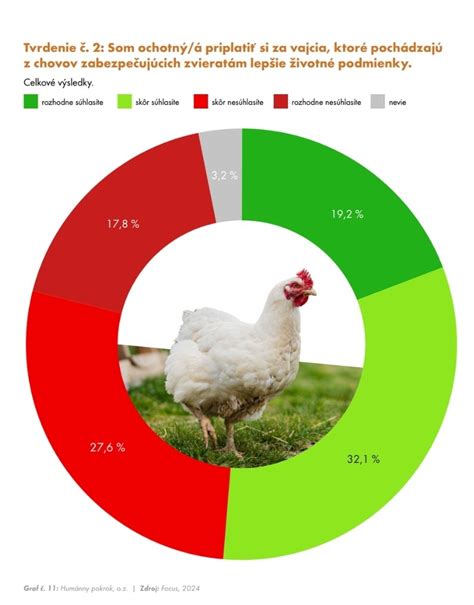 Graf prechodu na bezklietkový chov vajec
