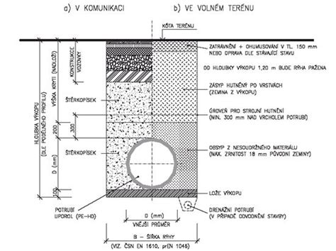 Schéma kanalizačného systému s použitím KG tvaroviek a potrubí