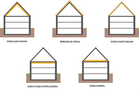 Rôzne typy kanalizačných tvaroviek
