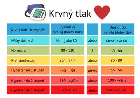 Grafika zobrazujúca faktory ovplyvňujúce krvný tlak